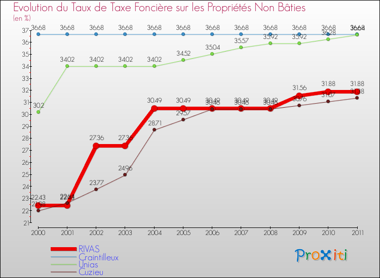 Evolution du taux de la taxe foncière sur les immeubles et terrains non batis pour RIVAS et les communes proches Comparaison des taux de la taxe foncière sur les immeubles et terrains non batis pour RIVAS et les communes voisines