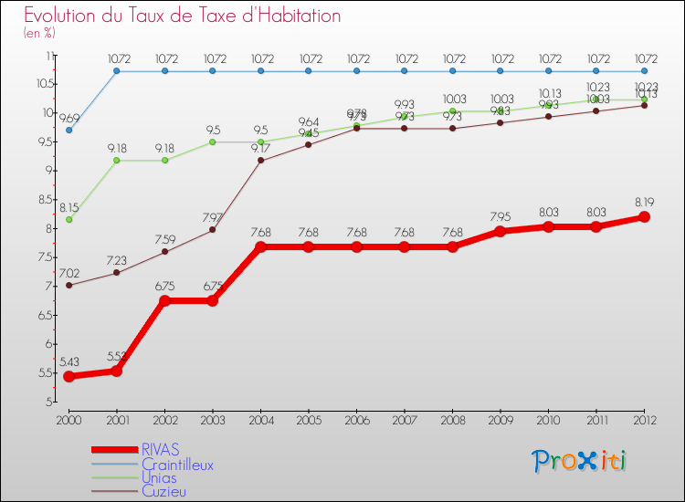 Evolution du taux de la taxe d'habitation pour RIVAS et les communes proches Comparaison des taux de la taxe d'habitation pour RIVAS et les communes voisines