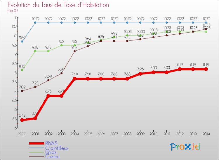Evolution du taux de la taxe d'habitation pour RIVAS et les communes proches de 2000 à 2014 Comparaison des taux de la taxe d'habitation pour RIVAS et les communes voisines de 2000 à 2014