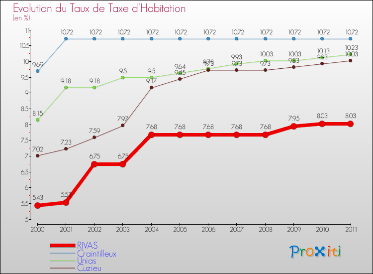 Evolution du taux de la taxe d'habitation pour RIVAS et les communes proches Comparaison des taux de la taxe d'habitation pour RIVAS et les communes voisines
