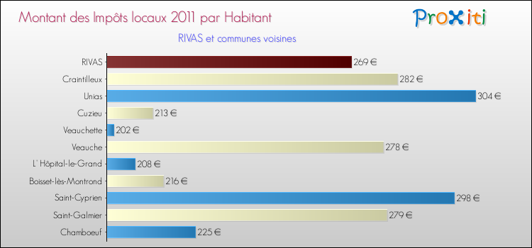 Montant des impôts locaux par Habitant pour RIVAS et les communes proches Comparaison des impôts locaux par habitant pour RIVAS et les communes voisines