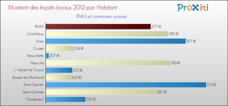 Montant des impôts locaux par Habitant pour RIVAS et les communes proches Comparaison des impôts locaux par habitant pour RIVAS et les communes voisines