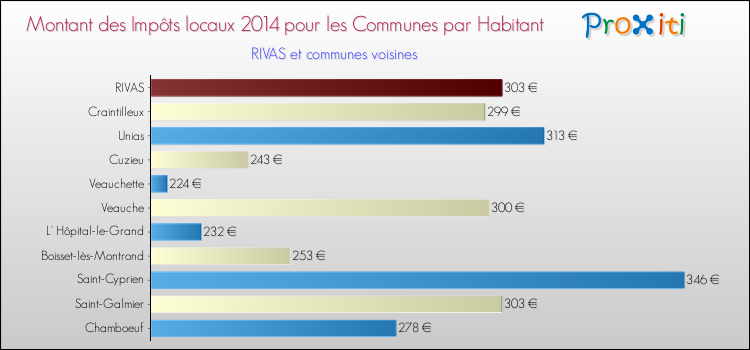 Montant des impôts locaux par Habitant pour RIVAS et les communes proches en 2014 Comparaison des impôts locaux par habitant pour RIVAS et les communes voisines en 2014
