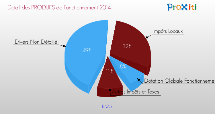 Décomposition du Budget de Fonctionnement 2014 de la commune de RIVAS Budget de Fonctionnement 2014 pour la commune de RIVAS