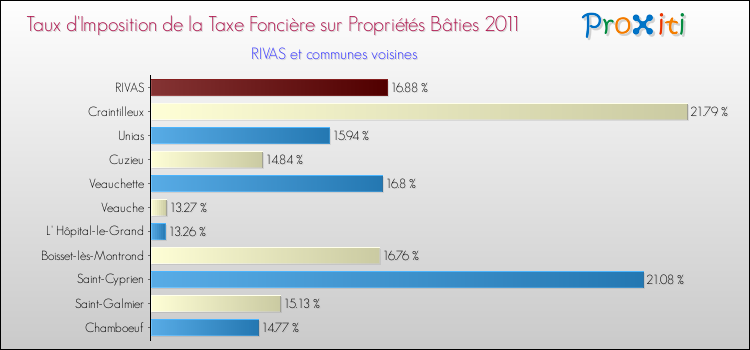 Taux d'imposition de la taxe foncière sur le bati 2011 pour RIVAS et les communes proches Comparaison des taux d'imposition de la taxe foncière sur le bati 2011 pour RIVAS et les communes voisines