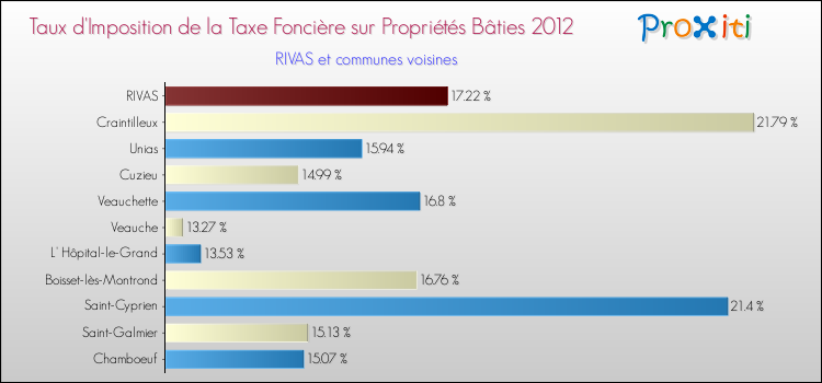 Taux d'imposition de la taxe foncière sur le bati 2012 pour RIVAS et les communes proches Comparaison des taux d'imposition de la taxe foncière sur le bati 2012 pour RIVAS et les communes voisines
