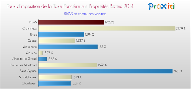 Taux d'imposition de la taxe foncière sur le bati 2014 pour RIVAS et les communes proches Comparaison des taux d'imposition de la taxe foncière sur le bati 2014 pour RIVAS et les communes voisines