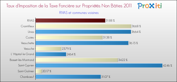 Taux d'imposition de la taxe foncière sur les immeubles et terrains non batis 2011 pour RIVAS et les communes proches Comparaison des taux d'imposition de la taxe foncière sur les immeubles et terrains non batis 2011 pour RIVAS et les communes voisines