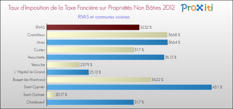 Taux d'imposition de la taxe foncière sur les immeubles et terrains non batis 2012 pour RIVAS et les communes proches Comparaison des taux d'imposition de la taxe foncière sur les immeubles et terrains non batis 2012 pour RIVAS et les communes voisines