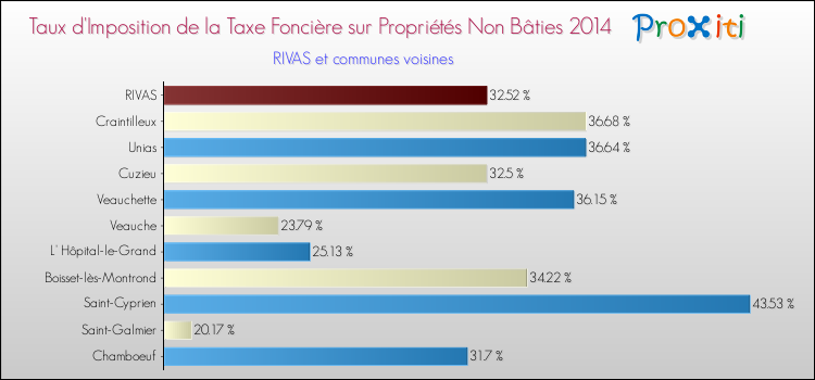 Taux d'imposition de la taxe foncière sur les immeubles et terrains non batis 2014 pour RIVAS et les communes proches Comparaison des taux d'imposition de la taxe foncière sur les immeubles et terrains non batis 2014 pour RIVAS et les communes voisines
