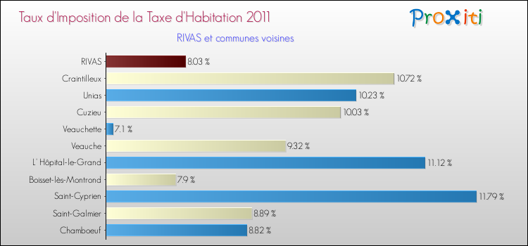 Taux d'imposition de la taxe d'habitation 2011 pour RIVAS et les communes proches Comparaison des taux d'imposition de la taxe d'habitation 2011 pour RIVAS et les communes voisines