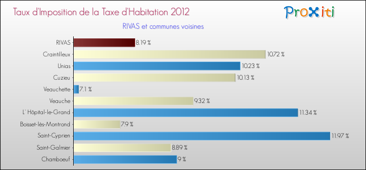Taux d'imposition de la taxe d'habitation 2012 pour RIVAS et les communes proches Comparaison des taux d'imposition de la taxe d'habitation 2012 pour RIVAS et les communes voisines