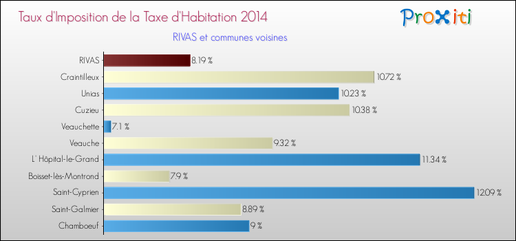 Taux d'imposition de la taxe d'habitation 2014 pour RIVAS et les communes proches Comparaison des taux d'imposition de la taxe d'habitation 2014 pour RIVAS et les communes voisines