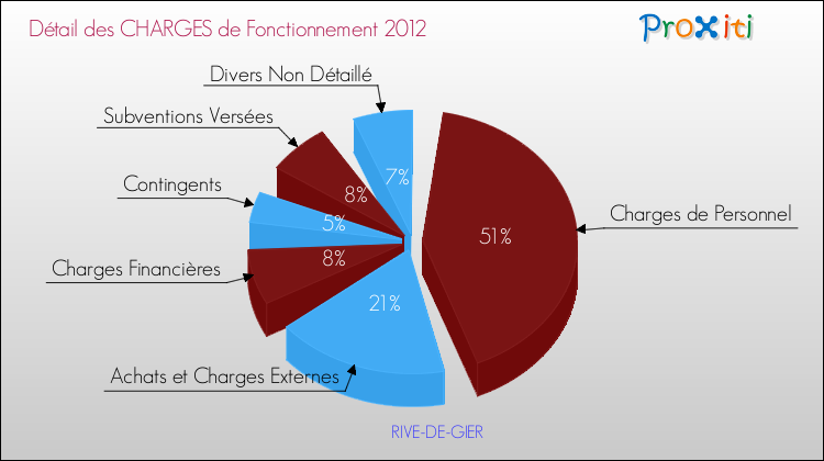 Décomposition des Charges de Fonctionnement 2012 de la commune de RIVE-DE-GIER Charges de Fonctionnement 2012 pour la commune de RIVE-DE-GIER