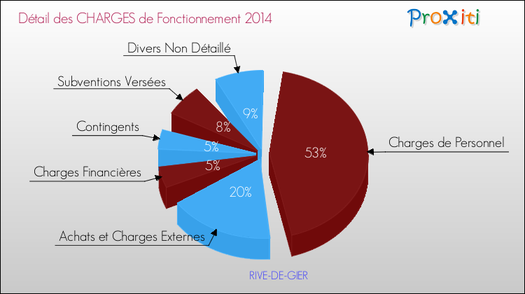 Décomposition des Charges de Fonctionnement 2014 de la commune de RIVE-DE-GIER Charges de Fonctionnement 2014 pour la commune de RIVE-DE-GIER