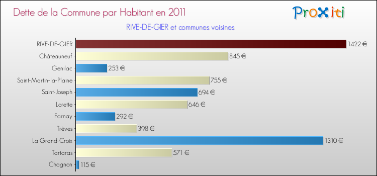 Dette par habitant de la commune en 2011 pour RIVE-DE-GIER et les communes proches Comparaison de la dette par habitant de la commune en 2011 pour RIVE-DE-GIER et les communes voisines