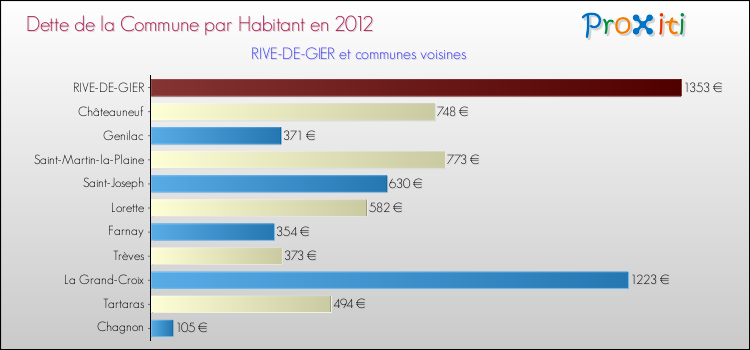 Dette par habitant de la commune en 2012 pour RIVE-DE-GIER et les communes proches Comparaison de la dette par habitant de la commune en 2012 pour RIVE-DE-GIER et les communes voisines