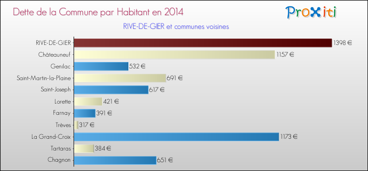 Dette par habitant de la commune en 2014 pour RIVE-DE-GIER et les communes proches Comparaison de la dette par habitant de la commune en 2014 pour RIVE-DE-GIER et les communes voisines