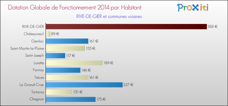 Montant des dotations globales de fonctionnement DGF par Habitant pour RIVE-DE-GIER et les communes proches en 2014. Comparaison des des dotations globales de fonctionnement DGF par habitant pour RIVE-DE-GIER et les communes voisines en 2014.