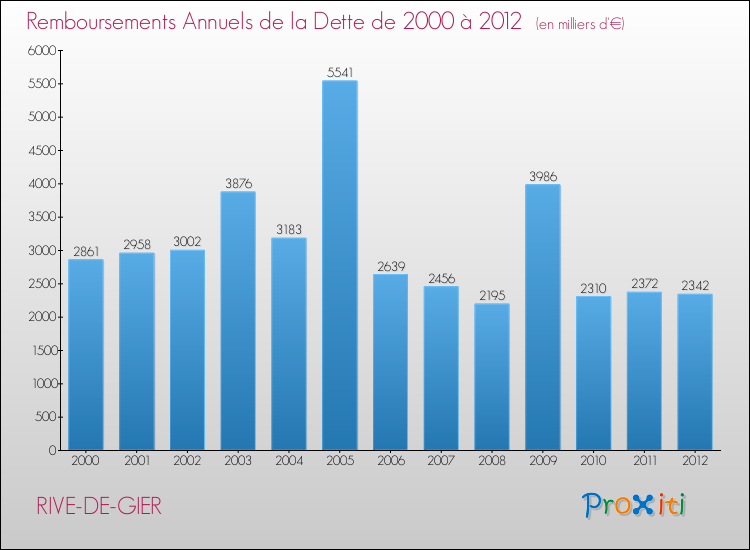 Evolution de l'annuité de la dette pour la commune de RIVE-DE-GIER de 2000 à 2012 Annuités de la dette pour RIVE-DE-GIER de 2000 à 2012
