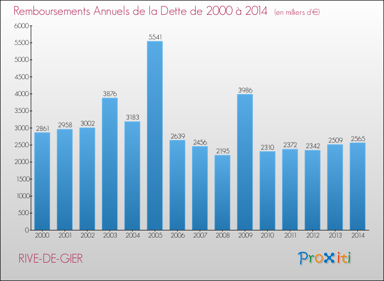 Evolution de l'annuité de la dette pour la commune de RIVE-DE-GIER de 2000 à 2014 Annuités de la dette pour RIVE-DE-GIER de 2000 à 2014