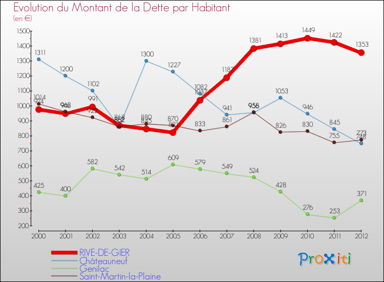 Evolution de la dette par habitant pour la commune de RIVE-DE-GIER et les communes proches de 2000 à 2012 Comparaison de la dette par habitant pour RIVE-DE-GIER et les communes voisines de 2000 à 2012