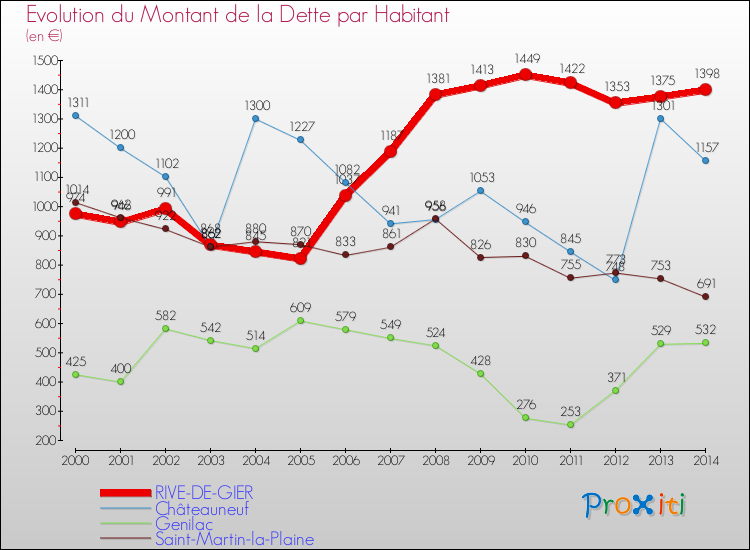 Evolution de la dette par habitant pour la commune de RIVE-DE-GIER et les communes proches de 2000 à 2014 Comparaison de la dette par habitant pour RIVE-DE-GIER et les communes voisines de 2000 à 2014