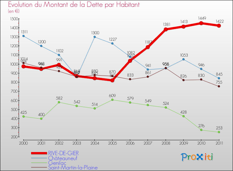 Evolution de la dette par habitant pour la commune de RIVE-DE-GIER et les communes proches Comparaison de la dette par habitant pour RIVE-DE-GIER et les communes voisines