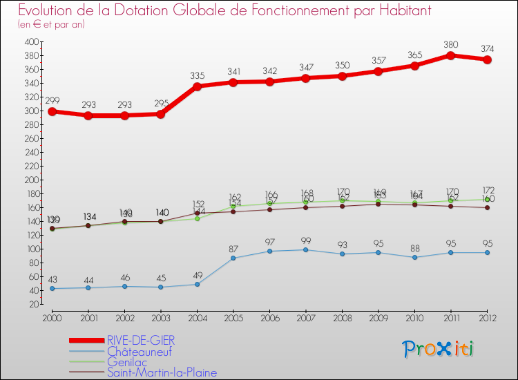 Evolution et montant de la dotation globale de fonctionnement par Habitant pour RIVE-DE-GIER et les communes proches Comparaison des dotations globales de fonctionnement par habitant pour RIVE-DE-GIER et les communes voisines