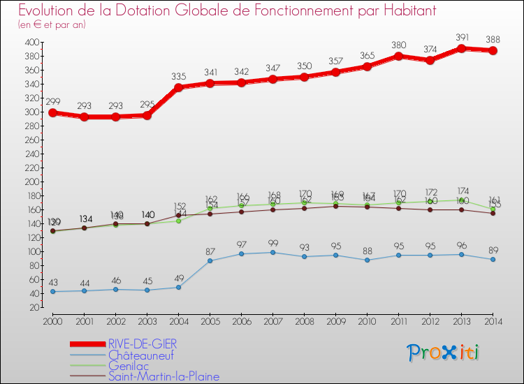 Evolution et montant de la dotation globale de fonctionnement par Habitant pour RIVE-DE-GIER et les communes proches de 2000 à 2014. Comparaison des dotations globales de fonctionnement par habitant pour RIVE-DE-GIER et les communes voisines de 2000 à 2014.
