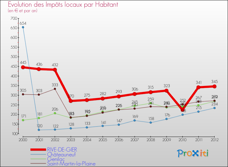 Evolution et montant des impôts locaux par Habitant pour RIVE-DE-GIER et les communes proches Comparaison des impôts locaux par habitant pour RIVE-DE-GIER et les communes voisines