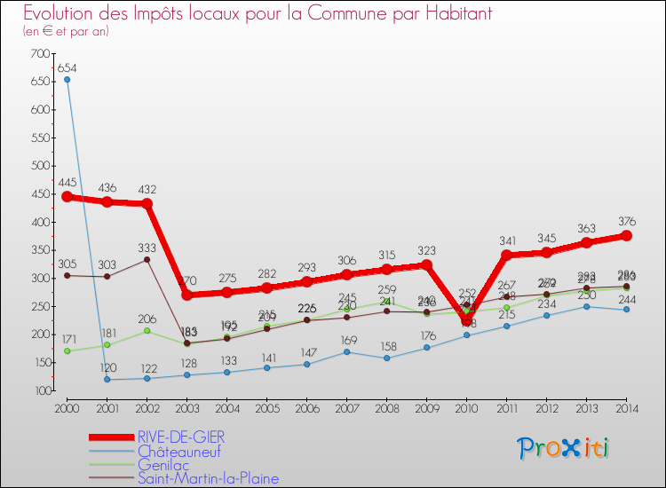 Evolution et montant des impôts locaux par Habitant pour RIVE-DE-GIER et les communes proches de 2000 à 2014 Comparaison des impôts locaux par habitant pour RIVE-DE-GIER et les communes voisines de 2000 à 2014