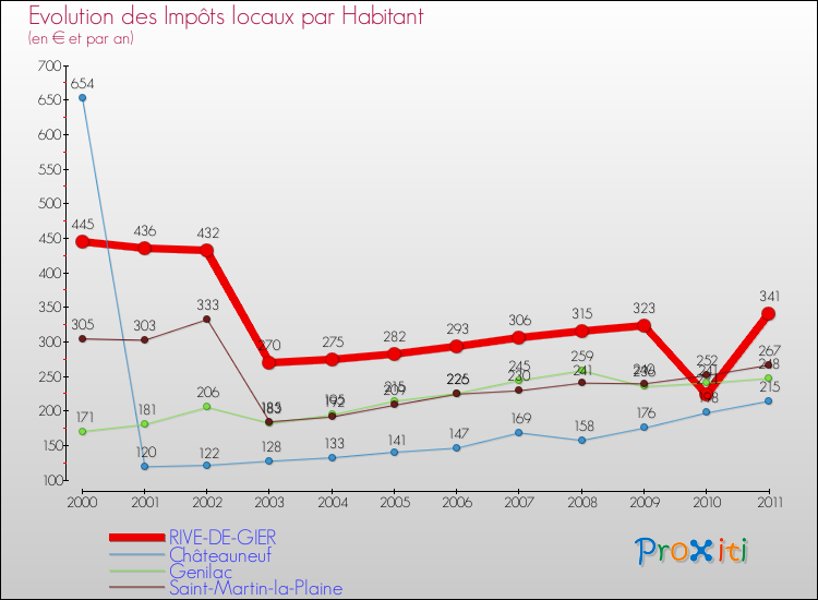 Evolution et montant des impôts locaux par Habitant pour RIVE-DE-GIER et les communes proches Comparaison des impôts locaux par habitant pour RIVE-DE-GIER et les communes voisines