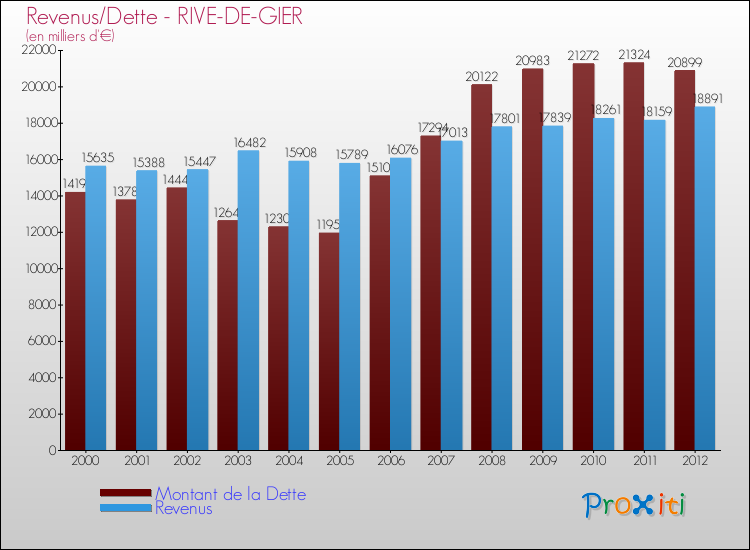 Evolution comparée de la dette et des revenus pour la commune de RIVE-DE-GIER de 2000 à 2012 Comparaison de la dette et des revenus pour RIVE-DE-GIER de 2000 à 2012