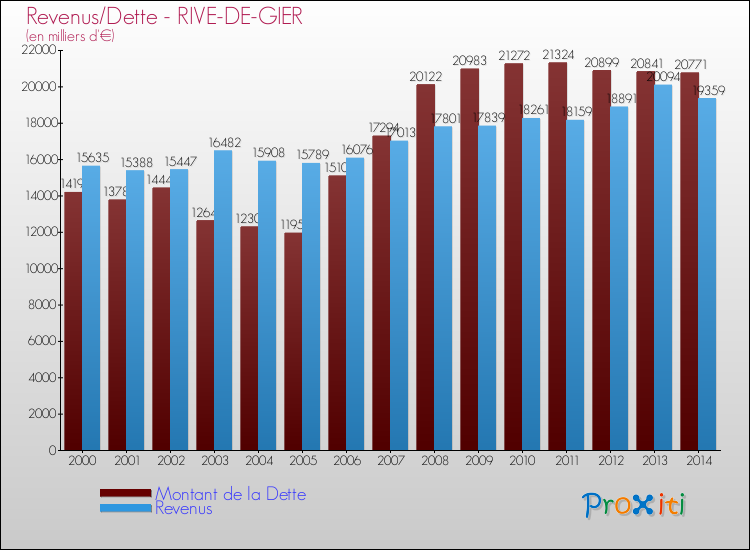 Evolution comparée de la dette et des revenus pour la commune de RIVE-DE-GIER de 2000 à 2014 Comparaison de la dette et des revenus pour RIVE-DE-GIER de 2000 à 2014