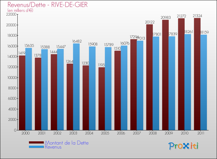 Evolution comparée de la dette et des revenus pour la commune de RIVE-DE-GIER de 2000 à 2011 Comparaison de la dette et des revenus pour RIVE-DE-GIER de 2000 à 2011