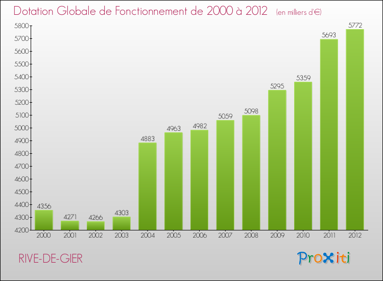 Evolution du montant de la Dotation Globale de Fonctionnement pour la commune de RIVE-DE-GIER de 2000 à 2012 Evolution du montant de la Dotation Globale de Fonctionnement pour RIVE-DE-GIER de 2000 à 2012