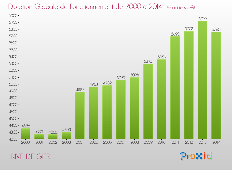 Evolution du montant de la Dotation Globale de Fonctionnement pour la commune de RIVE-DE-GIER de 2000 à 2014 Evolution du montant de la Dotation Globale de Fonctionnement pour RIVE-DE-GIER de 2000 à 2014