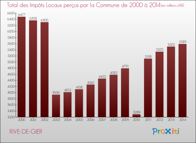 Evolution des Impôts Locaux pour la commune de RIVE-DE-GIER de 2000 à 2014 Evolution des Impôts Locaux pour RIVE-DE-GIER de 2000 à 2014