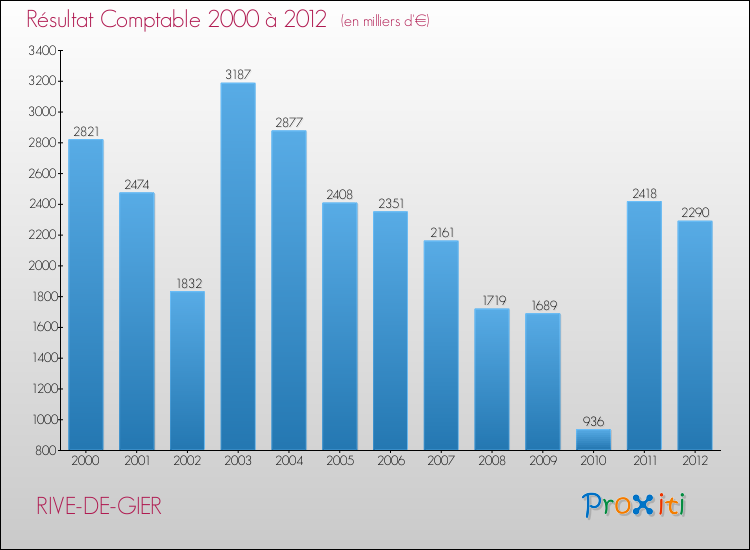 Evolution du résultat comptable pour la commune de RIVE-DE-GIER de 2000 à 2012 Evolution du résultat comptable pour RIVE-DE-GIER de 2000 à 2012