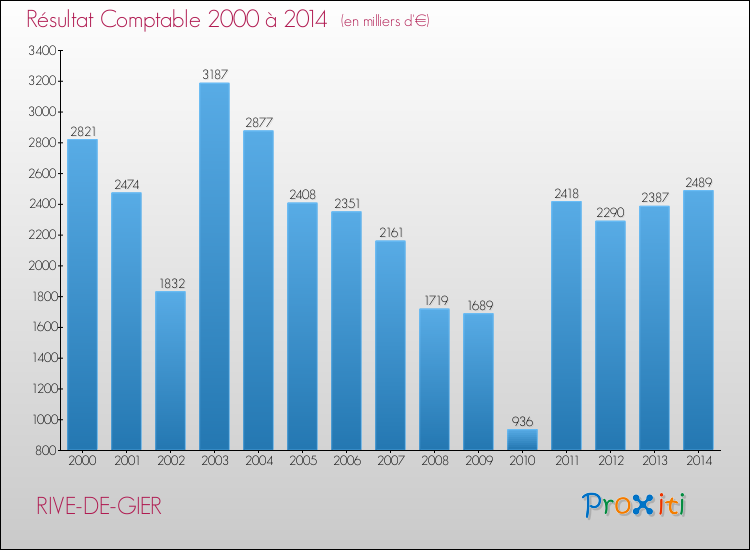Evolution du résultat comptable pour la commune de RIVE-DE-GIER de 2000 à 2014 Evolution du résultat comptable pour RIVE-DE-GIER de 2000 à 2014