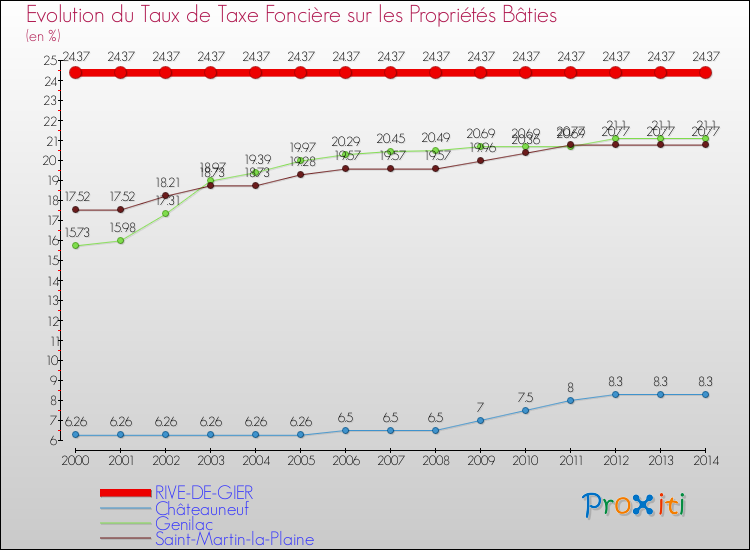 Evolution du taux de la taxe foncière sur le bati pour RIVE-DE-GIER et les communes proches de 2000 à 2014 Comparaison des taux de taxe foncière sur le bati pour RIVE-DE-GIER et les communes voisines de 2000 à 2014