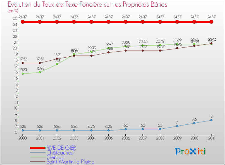 Evolution du taux de la taxe foncière sur le bati pour RIVE-DE-GIER et les communes proches Comparaison des taux de taxe foncière sur le bati pour RIVE-DE-GIER et les communes voisines