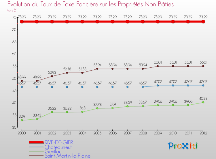 Evolution du taux de la taxe foncière sur les immeubles et terrains non batis pour RIVE-DE-GIER et les communes proches de 2000 à 2012 Comparaison des taux de la taxe foncière sur les immeubles et terrains non batis pour RIVE-DE-GIER et les communes voisines de 2000 à 2012