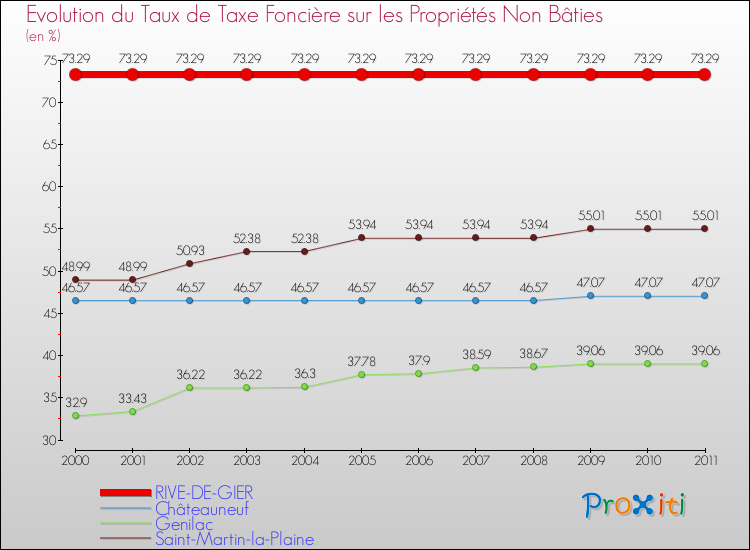 Evolution du taux de la taxe foncière sur les immeubles et terrains non batis pour RIVE-DE-GIER et les communes proches Comparaison des taux de la taxe foncière sur les immeubles et terrains non batis pour RIVE-DE-GIER et les communes voisines