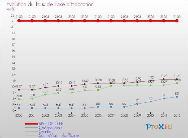Evolution du taux de la taxe d'habitation pour RIVE-DE-GIER et les communes proches Comparaison des taux de la taxe d'habitation pour RIVE-DE-GIER et les communes voisines
