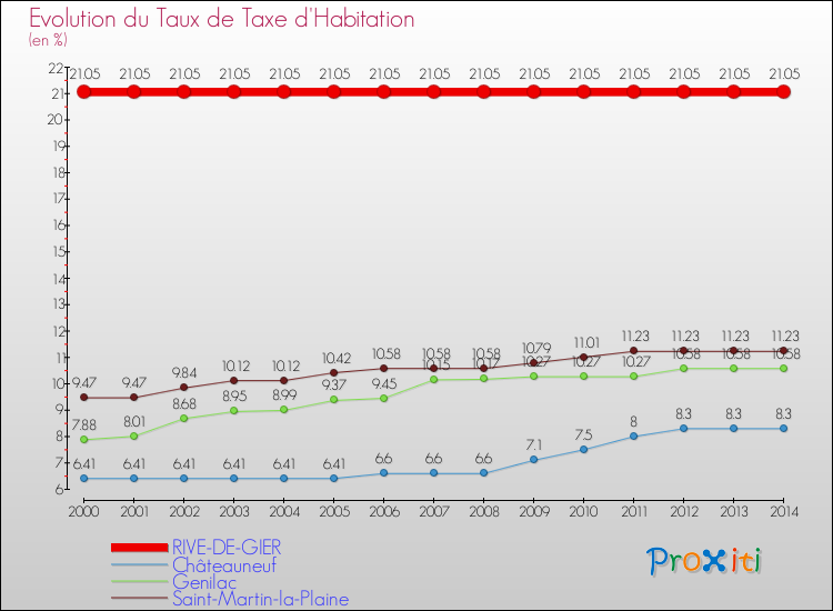 Evolution du taux de la taxe d'habitation pour RIVE-DE-GIER et les communes proches de 2000 à 2014 Comparaison des taux de la taxe d'habitation pour RIVE-DE-GIER et les communes voisines de 2000 à 2014
