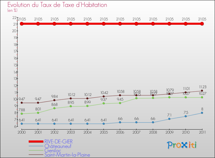 Evolution du taux de la taxe d'habitation pour RIVE-DE-GIER et les communes proches Comparaison des taux de la taxe d'habitation pour RIVE-DE-GIER et les communes voisines