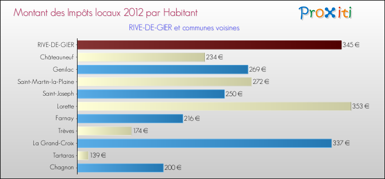 Montant des impôts locaux par Habitant pour RIVE-DE-GIER et les communes proches Comparaison des impôts locaux par habitant pour RIVE-DE-GIER et les communes voisines