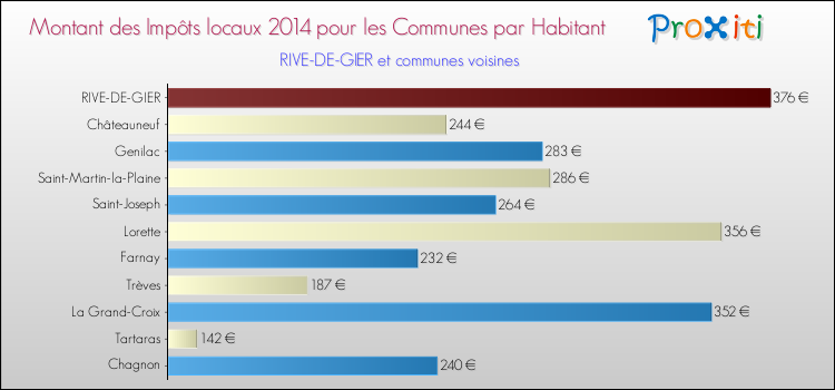 Montant des impôts locaux par Habitant pour RIVE-DE-GIER et les communes proches en 2014 Comparaison des impôts locaux par habitant pour RIVE-DE-GIER et les communes voisines en 2014